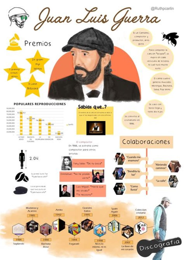 Juan Luis Guerra biografía, edad, altura, esposo, net worth, familia