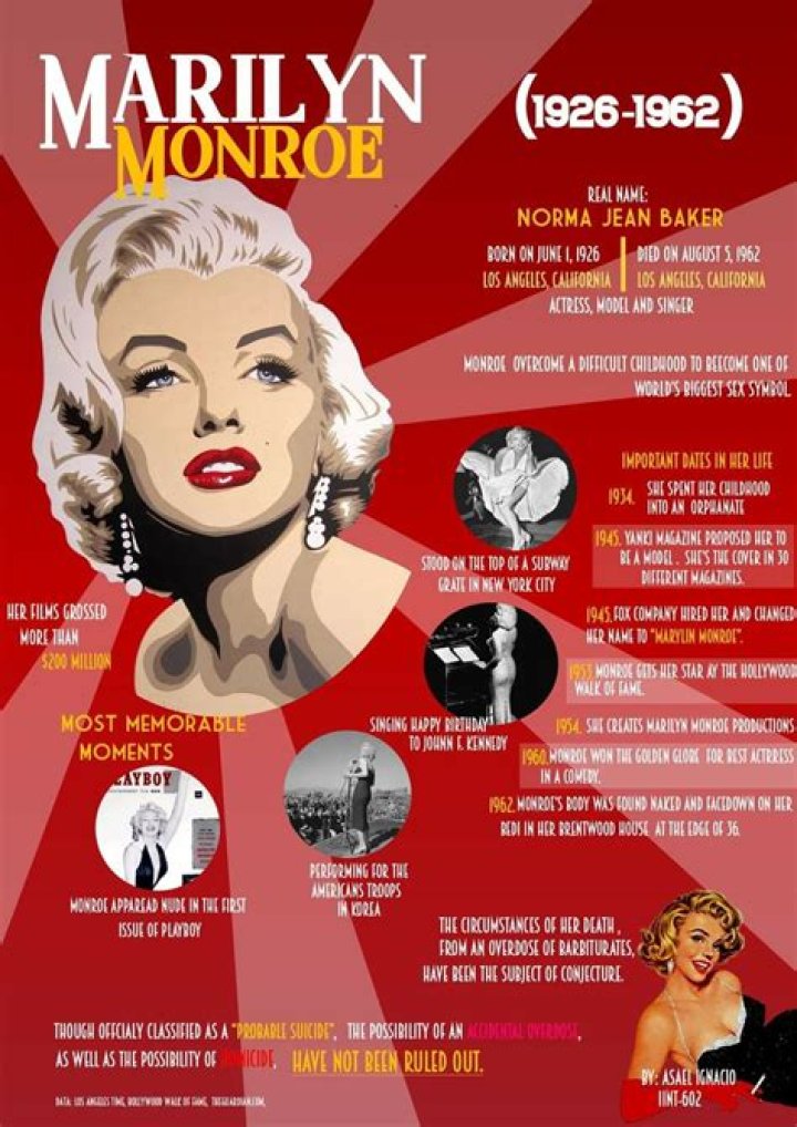 Marilyn Monroe Biography, Age, Height, Husband, Net Worth, Family
